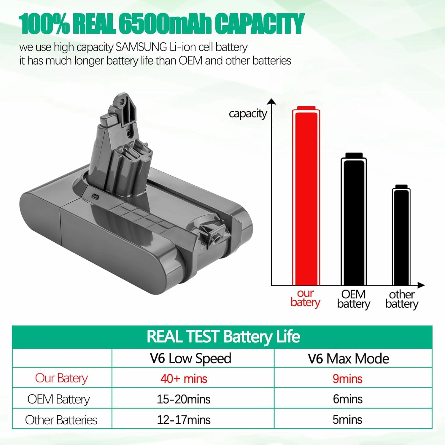 New Upgraded 6500mAh V6 Battery Replacement Compatible for Dyson V6 Animal/Absolute/Motorhead/Fluffy SV03 SV04 SV05 SV06 SV07 SV09 DC58 DC59 DC61 DC62 DC72 DC74 6 Cell VTC4 Vacuum Battery